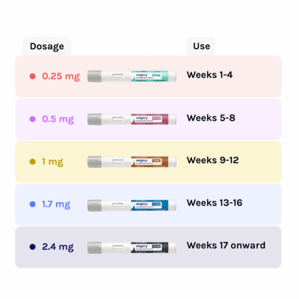 Wegovy Uses Per Weeks